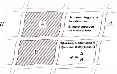 Fig. 3.3 Deriva de entrepiso admisible según el RCDF [4].  !/ 