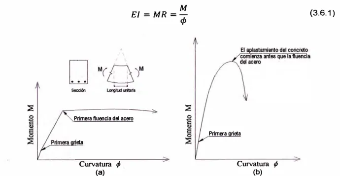 Fig.  3.5  Relaciones momento-curvatura para secciones de vigas simplemente  reforzadas