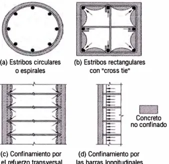Fig. 3.6 Confinamiento de secciones de columnas 
