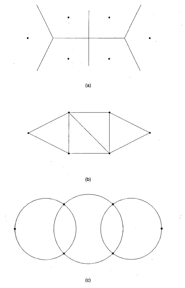 Figura 3.1:  Estructuras geométricas para un  conjunto de 6 nodos (a)  Conjuntos de nodos N  y su  diagrama de  Voronoi  V(N),  (b)Triangulación  de  Delaunay  DT(N),  (e)  Circuncírculos  de  vecino natural 
