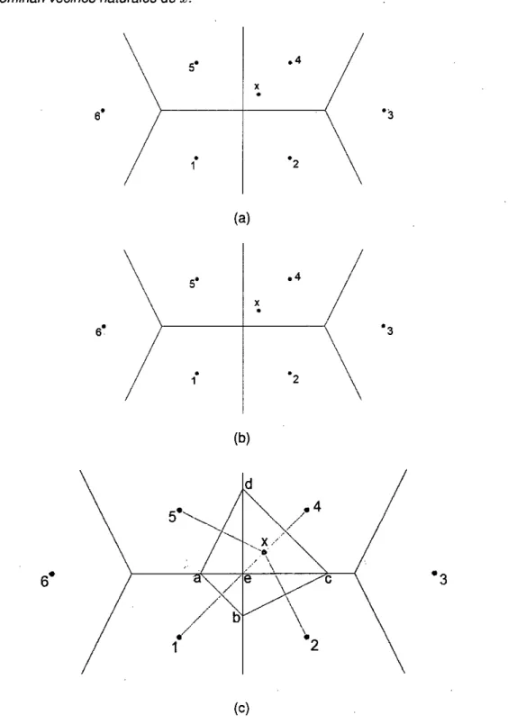 Figura 3.2: Construcción de coordenadas de vecino natural (a)  Diagrama de Voronoi original  V(N)  y  el punto x,  (b)Circuncirculos de vecino natural originales  y  x,  (e)  Celdas de Voronoi de  primero  y  segundo orden de x