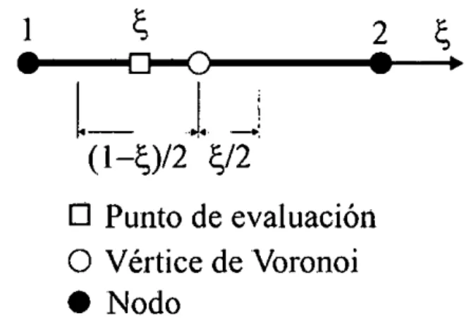 Figura 3.4: Aproximación en  el elemento de  referencia unidimensional 