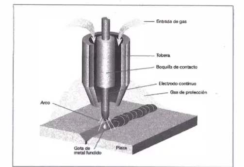 Figura 2.11 Esquema Proceso GMAW (Fuente: Manual de Sol�adura lndura) 