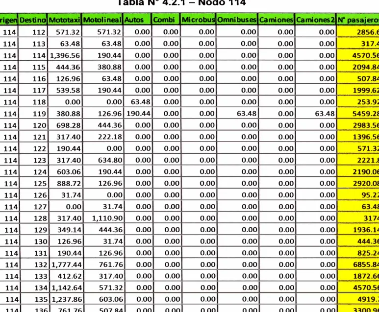 Tabla N º  4.2.1 - Nodo 114 