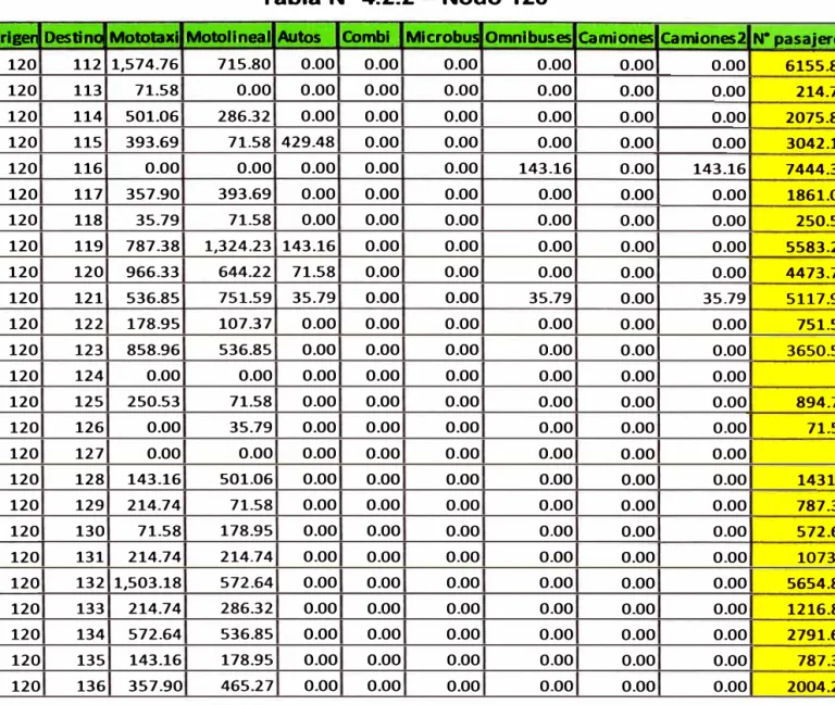 Tabla  N º  4.2.2 - Nodo  120 