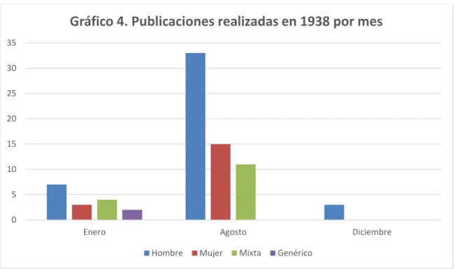 Gráfico 4. Publicaciones realizadas en 1938 por mes