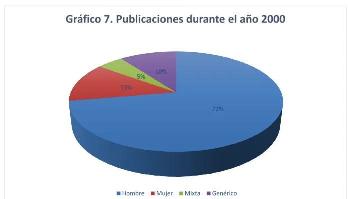 Gráfico 7. Publicaciones durante el año 2000