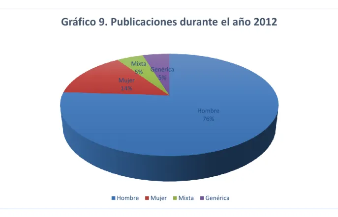 Gráfico 9. Publicaciones durante el año 2012