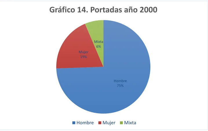 Gráfico 14. Portadas año 2000