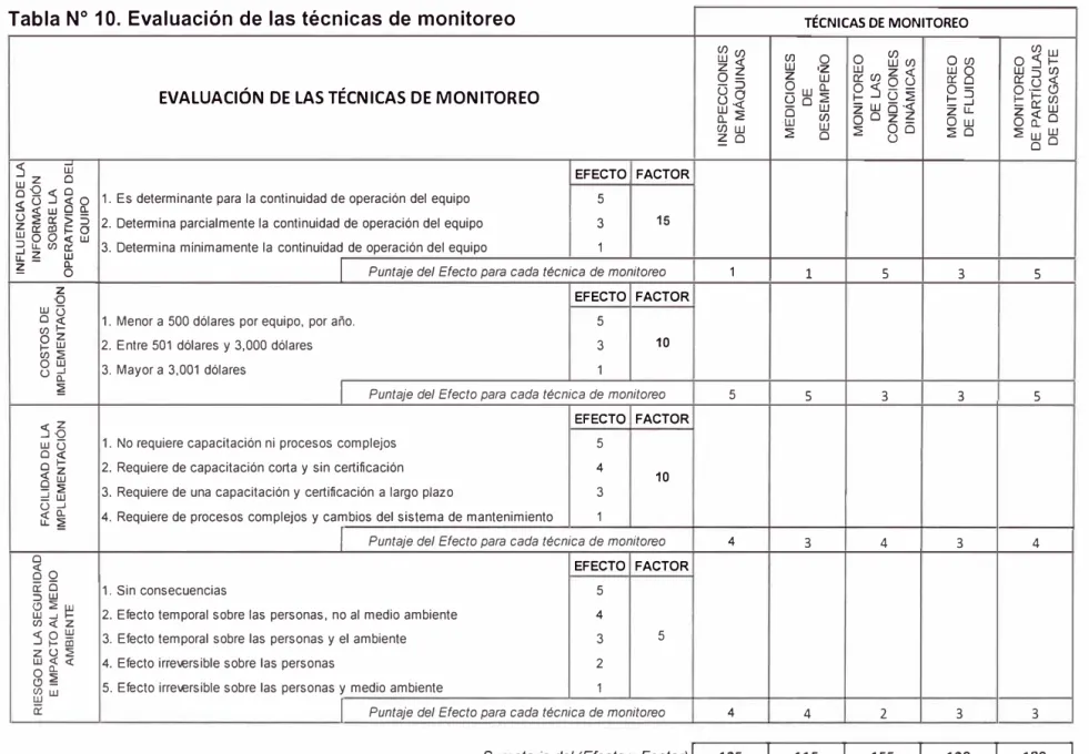 Tabla N º  1 O.  Evaluación de las técnicas de monitoreo  52  � � 2  5 a  <(  ü  <{  o  -� UJ □ O