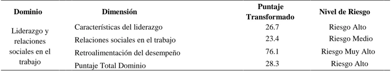 Tabla 2. Descriptivos de los Dominios y Dimensiones del Cuestionario de Factores de Riesgo Intralaboral  Forma B