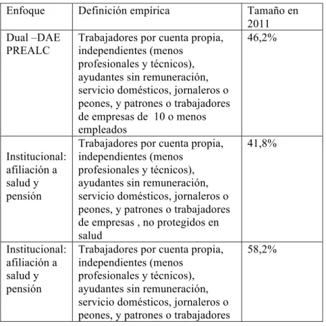 Tabla 3.1. Definiciones de Informalidad utilizadas en el modelo  