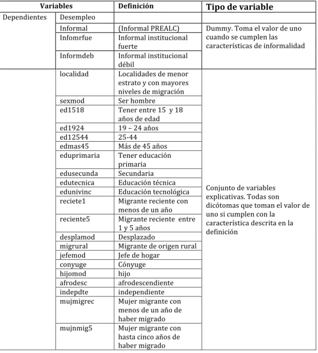 Tabla 3.2. Variables dependientes e independientes en modelo logit multinomial, con  base en EMP 2011 