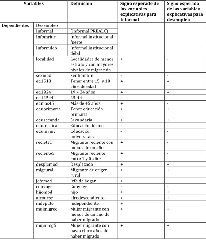 Tabla 3.3.  Variable dependientes e independientes en modelo logit multinomial, con  base en EMP 2011