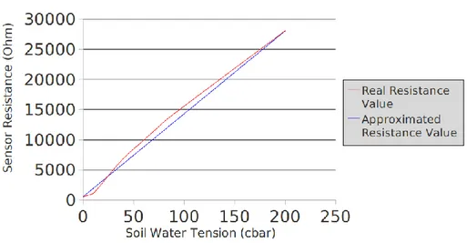 Figura 17. Resistencia sensor en función a la tensión del agua en el suelo 