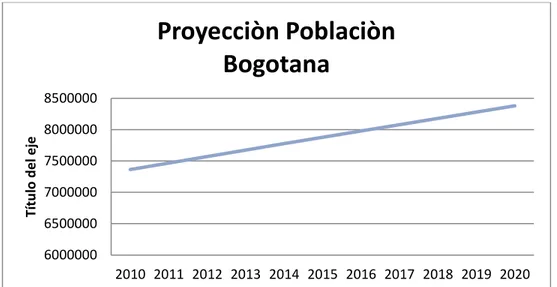 Figura 3. Proyección Población Bogotá 