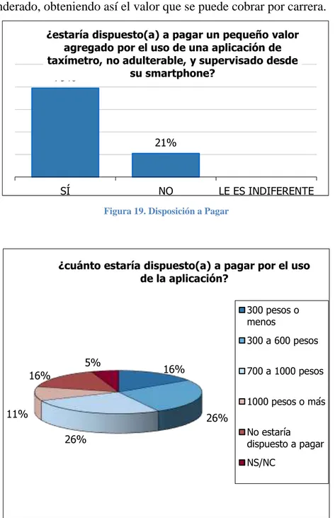 Figura 19. Disposición a Pagar 