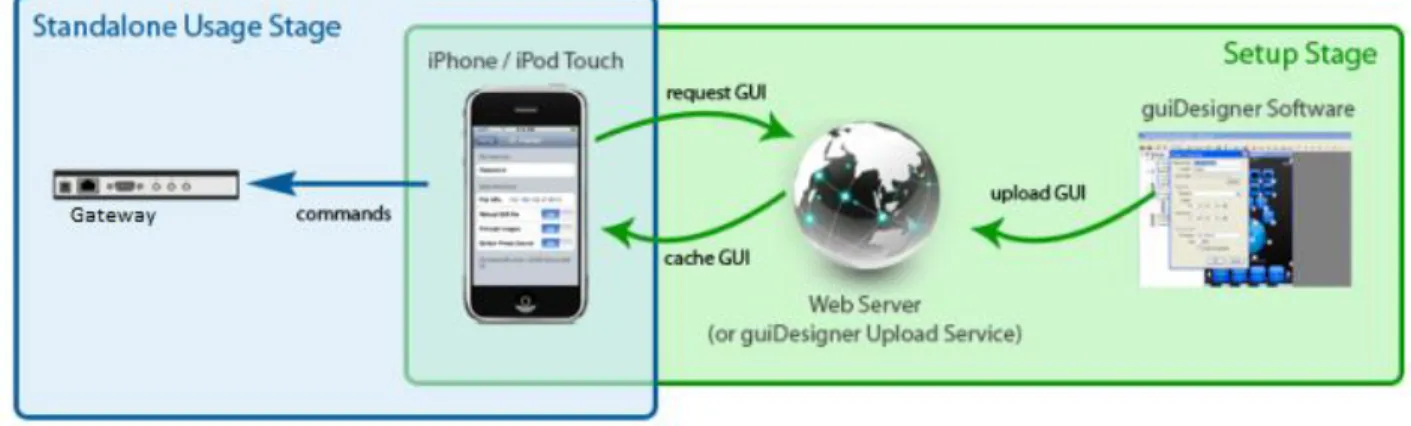 Figura 2. Comunicación con Gateway. Fuente: http://www.comm-tec.de/englisch/CommandFusion.html#a5045