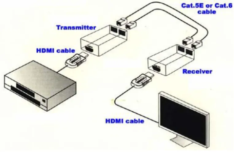 Figura 9. Funcionamiento de extender HDMI por UTP. Fuente: http://www.eaglepconline.com/hdmi-extender-cat.5e- http://www.eaglepconline.com/hdmi-extender-cat.5e-6-133ft-1080p-200ft-1080i.html 