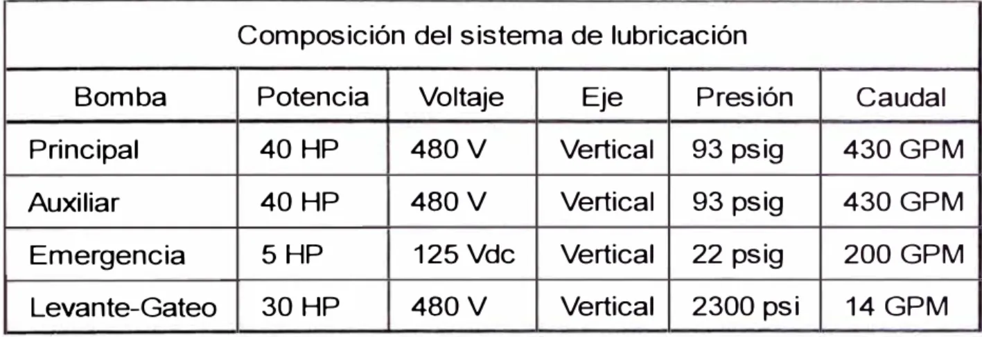 Tabla 2.3.  Datos Equipos del Sistema de Lubricación 