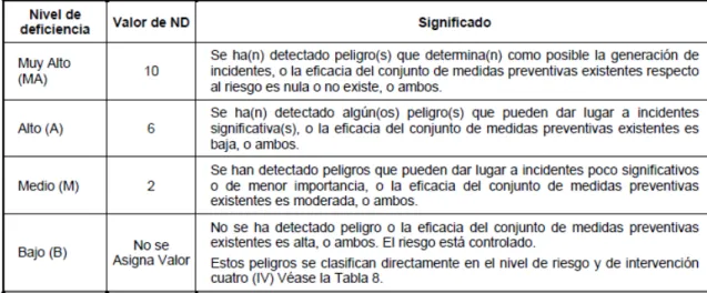 Tabla 1. Determinación  Del Nivel De Deficiencia 