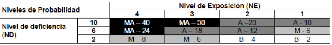 Tabla 3.  Determinación del nivel de probabilidad 