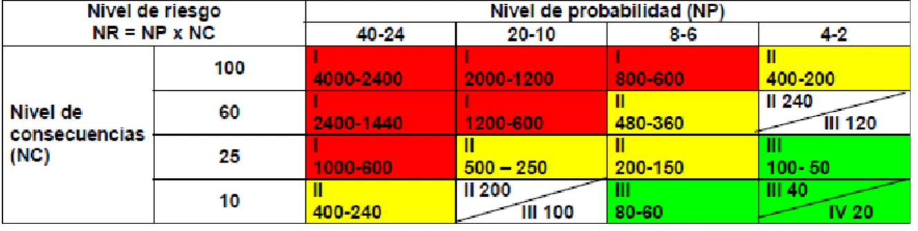 Tabla 6. Determinación del nivel de riesgo 