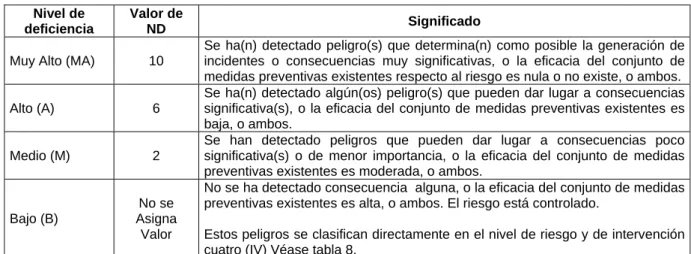 Tabla 2. Determinación del nivel de deficiencia 