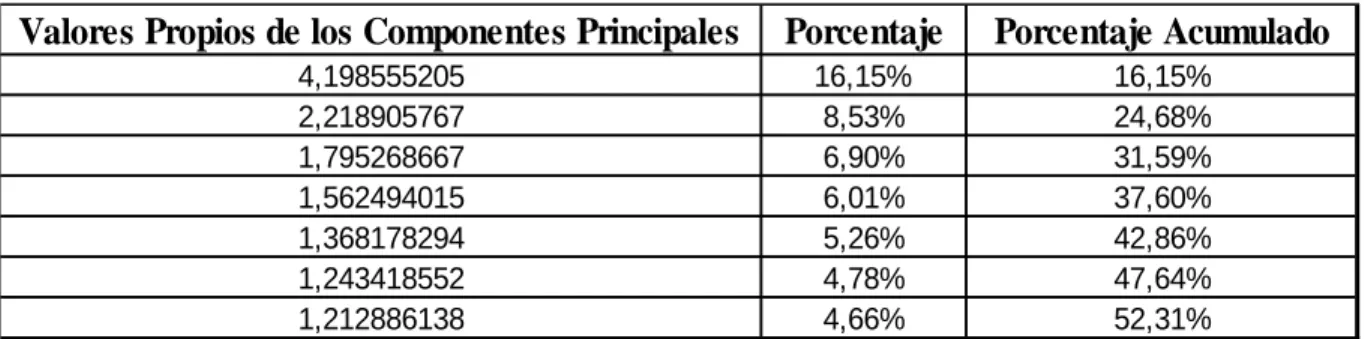 Tabla 7.  Valores de los componentes principales
