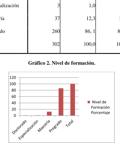 Gráfico 2. Nivel de formación. 