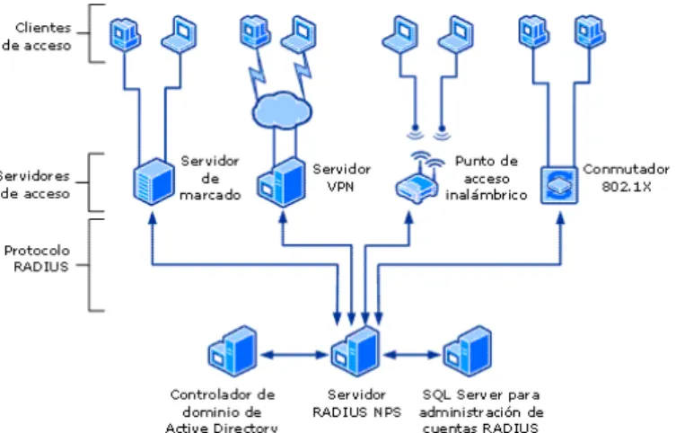 Figura 9. Ejemplos de aplicaciones basadas en RADIUS.   9