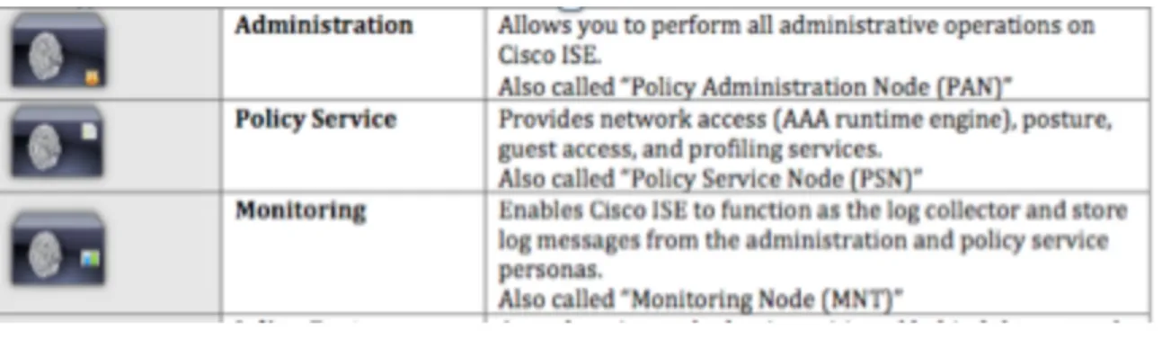 Figura 11. Roles presentes durante la plataforma ISE  11
