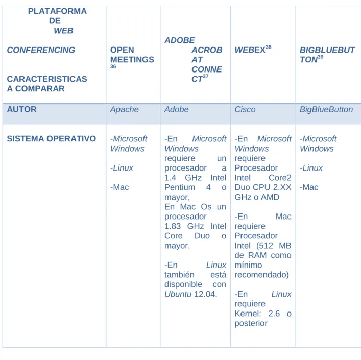 Tabla 1: Comparación entre plataformas de Conferencia Web.          PLATAFORMA                    DE                      WEB                  CONFERENCING                     CARACTERISTICAS  A COMPARAR  OPEN  MEETINGS36 ADOBE  ACROBAT CONNECT37 WEBEX 38 