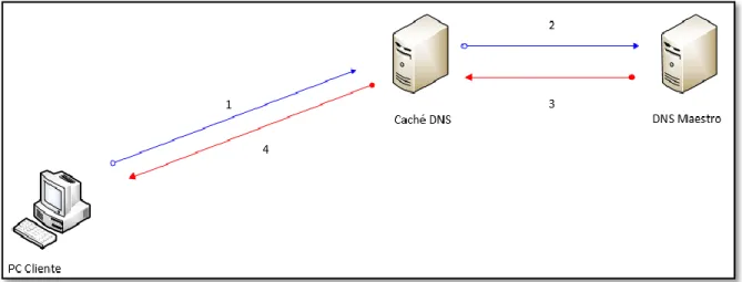 Figura 4: Esquema de funcionamiento de un Servidor cache DNS.