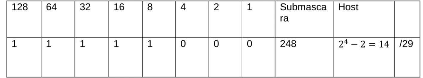Tabla 8: Calculo de hosts WAN Bogotá – Medellín 