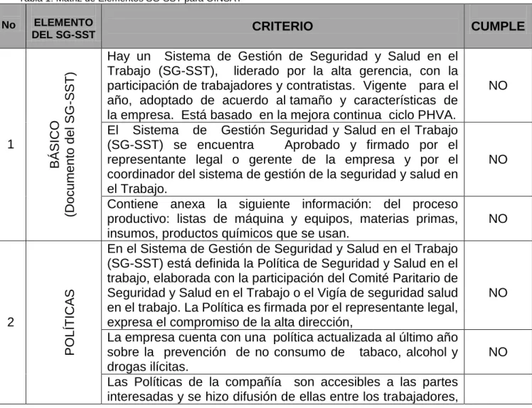 Tabla 1: Matriz de Elementos SG-SST para OINSAT 