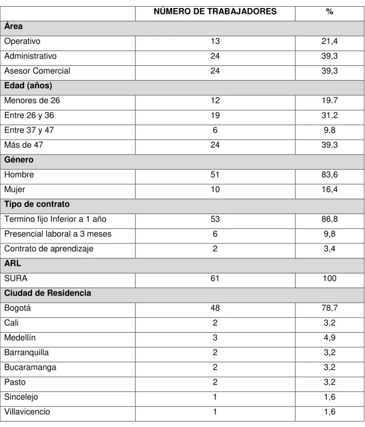 Tabla 8. Variables Sociodemográficas HERMAGU S.A. Fuente: HERMAGU S.A. 