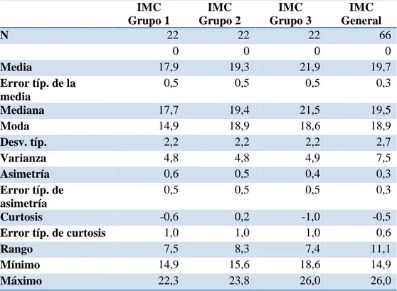 Tabla No.5 Estadísticos descriptivos del IMC en los diferentes grupos poblacionales  IMC     Grupo 1  IMC    Grupo 2  IMC    Grupo 3  IMC  General  N  22  22  22  66  0  0  0  0  Media  17,9  19,3  21,9  19,7  Error típ