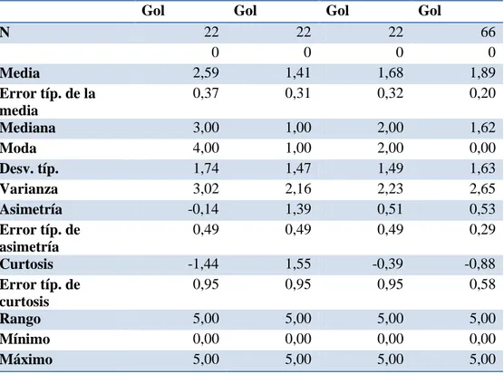Tabla No.10 Estadísticos descriptivos de los goles en un partido de futbol en videojuego en  los diferentes grupos poblaciones  