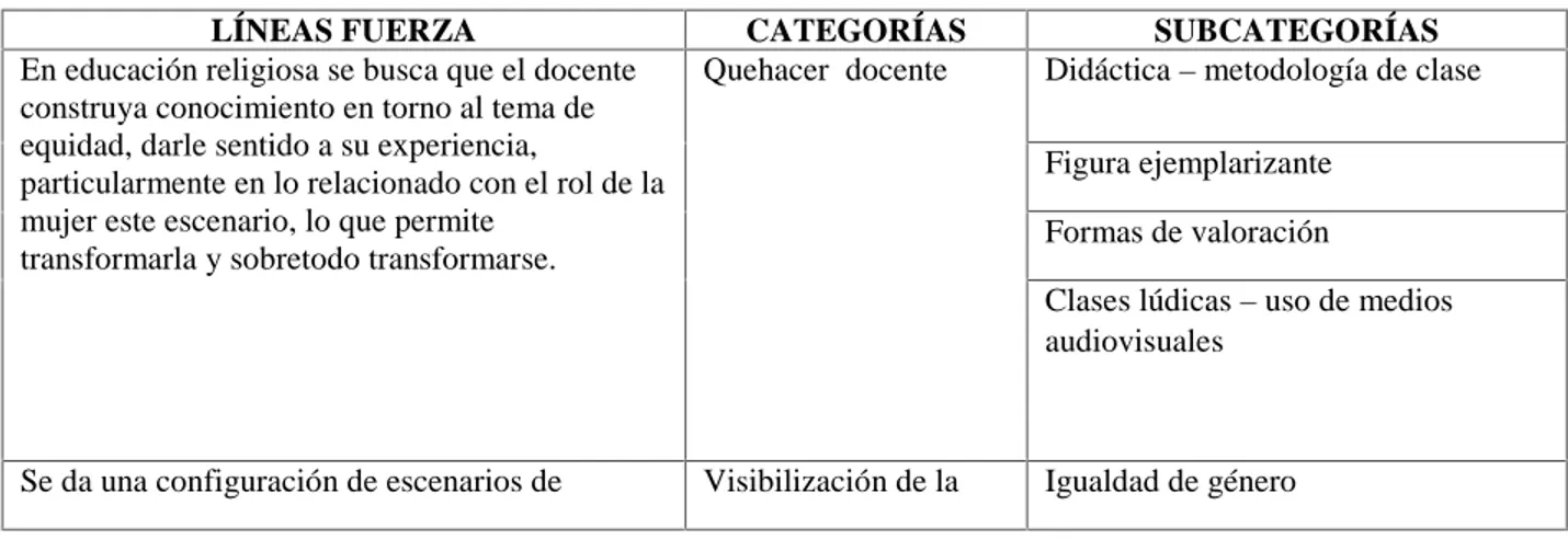 Tabla 1. Líneas fuerza, categorías y subcategorías de la sistematización