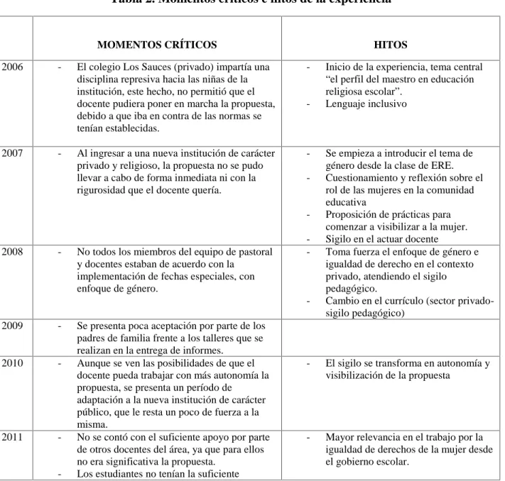 Tabla 2. Momentos críticos e hitos de la experiencia