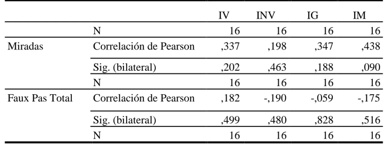 Tabla 6. Correlación entre las ejecuciones de las tareas que evalúan Teoría de la Mente y las  sub escalas del RIAS 