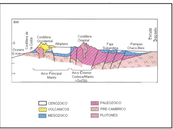 FIGURA 1.3  Corte Longitudinal 