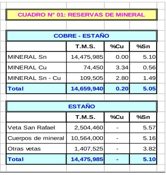 CUADRO N° 01: RESERVAS DE MINERAL