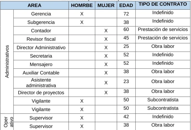 Tabla 2. Descripción de la ocupación. 