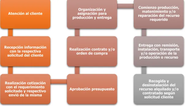 Ilustración 1. Mapa de procesos 