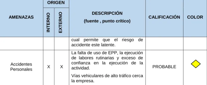 Tabla 7. Ubicación de amenazas. 