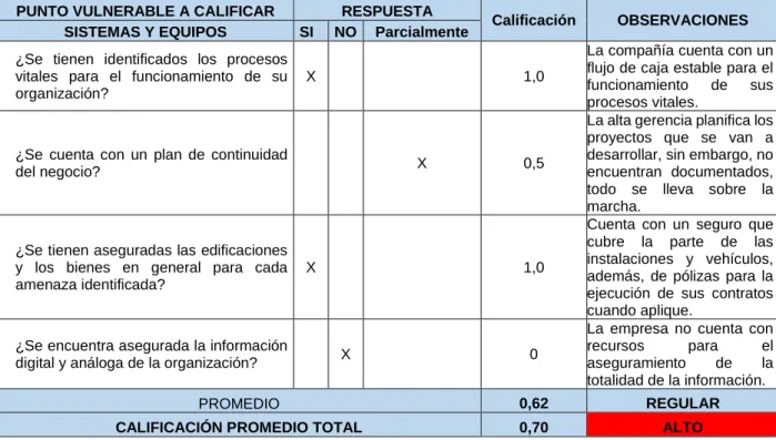 Tabla 11. Análisis de vulnerabilidad. 