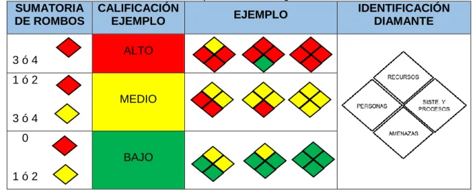 Tabla 14. Interpretación de Riesgo Total   SUMATORIA 