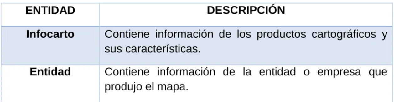Tabla 1.  Descripción de las entidades para diseñar la base de datos 